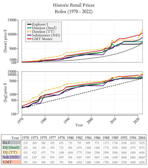 rolex price chart history
